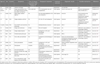 Acquired aplastic anaemia after SARS-CoV-2 infection in China: a case report